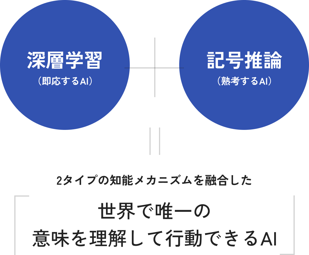 深層学習（即応するAI）記号推論（熟考するAI）2タイプの知能メカニズムを融合した「世界で唯一の意味を理解して行動できるAI」
